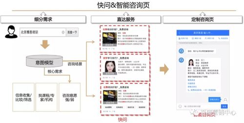 競價與線索通產品雙劍合璧，信息咨詢服務效果轉化再升級